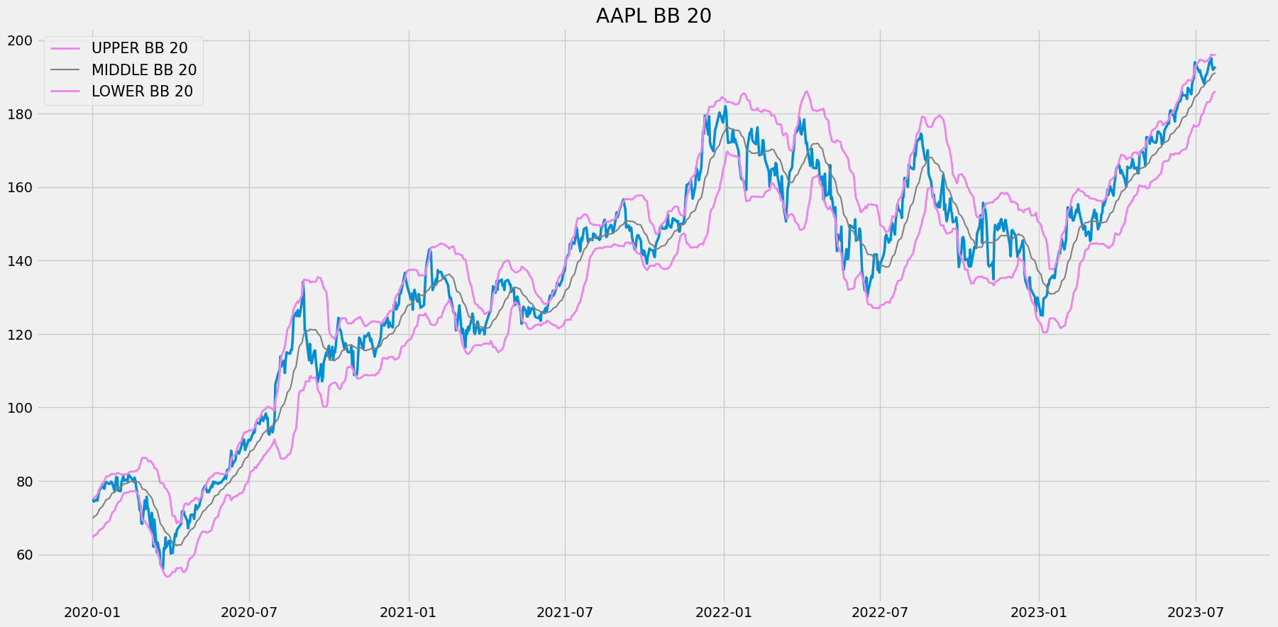 A graph of Apple's Bollinger Bands from 2020 to 2023 