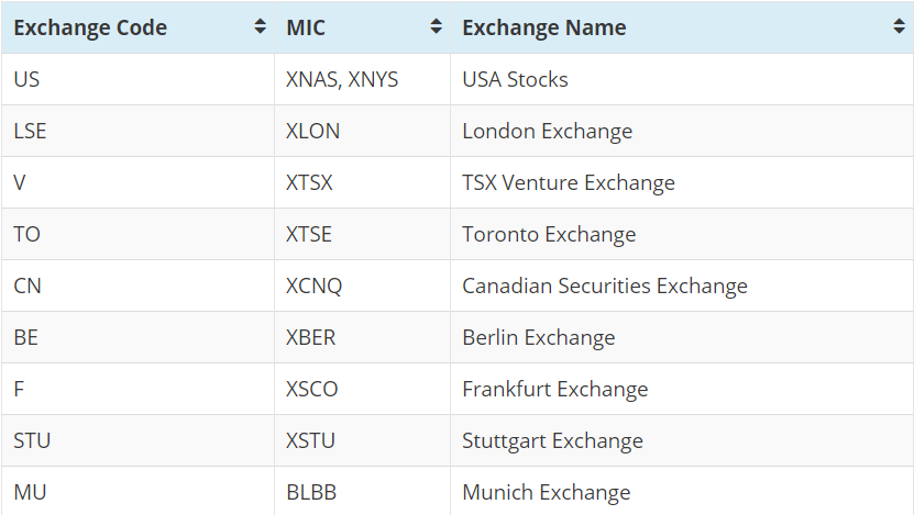 MIC Codes For Exchanges